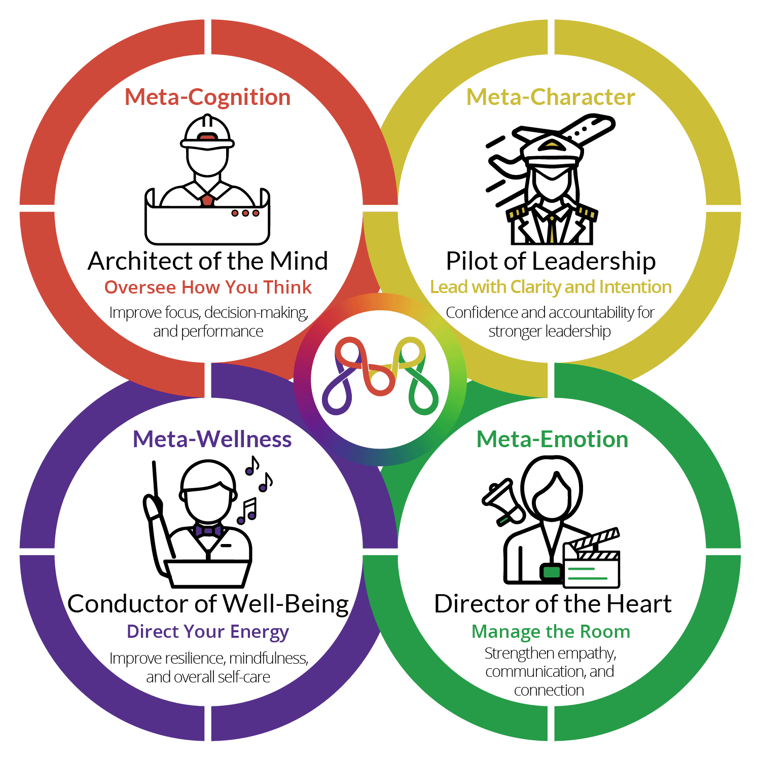 Meta Excellence® Tools Diagram: Cognition, Emotion, Wellness, Character