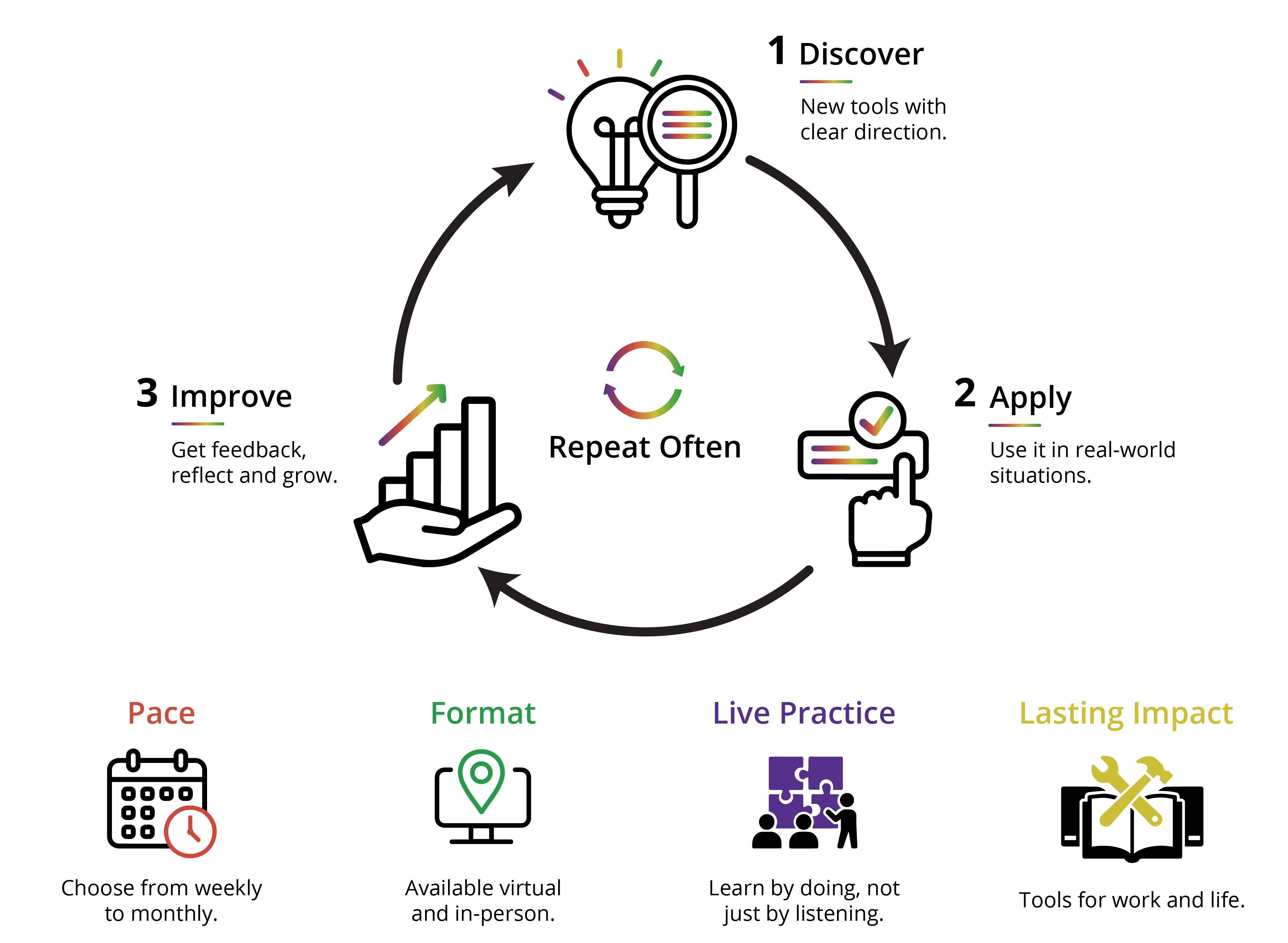 Learn, Apply, Improve: Discover new tools, apply them in real-world situations, get feedback and grow. Repeat often.